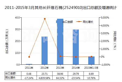 2011-2015年3月其他長纖維石棉(25249010)出口總額及增速統(tǒng)計